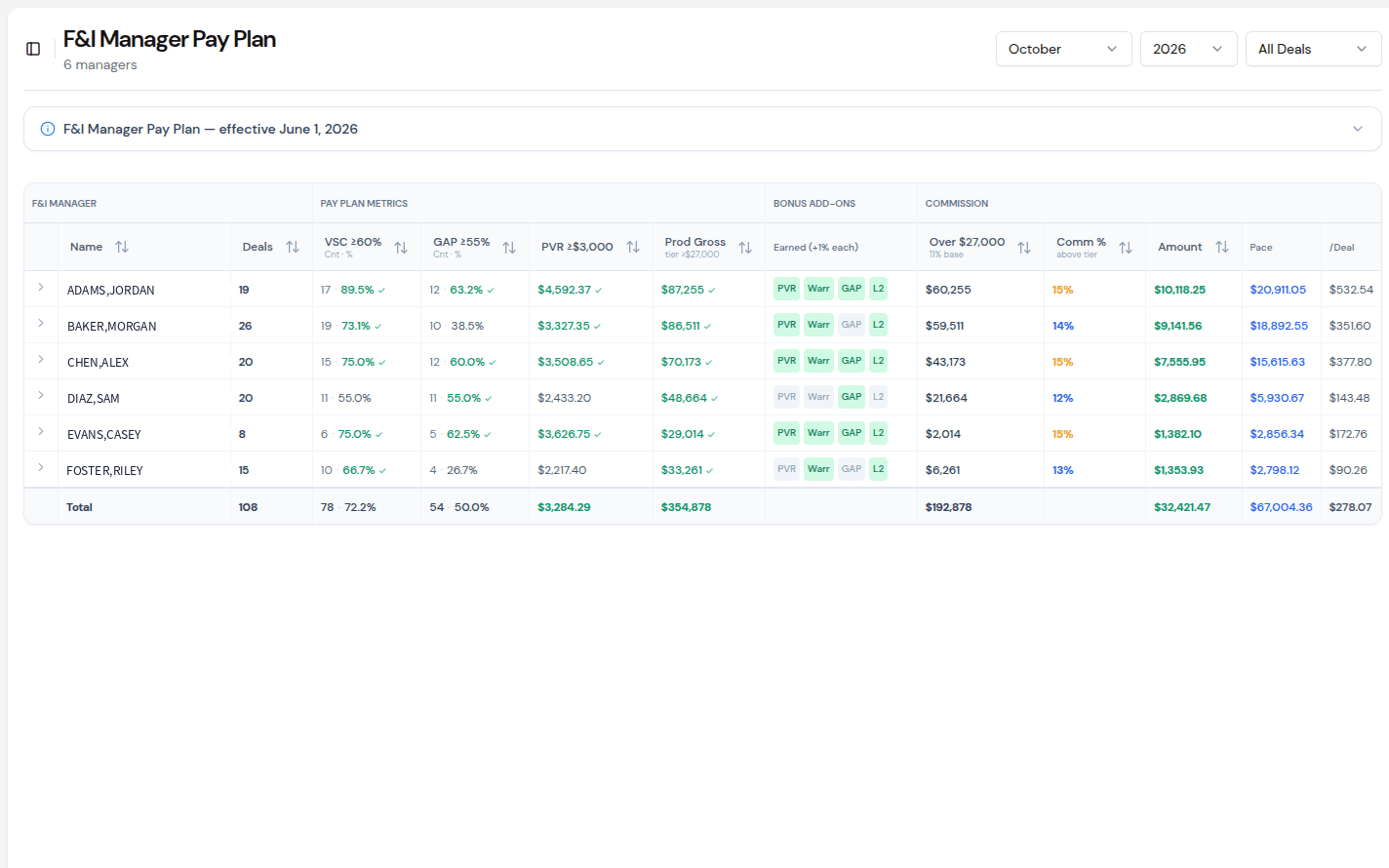DealerOS product profit by manager view